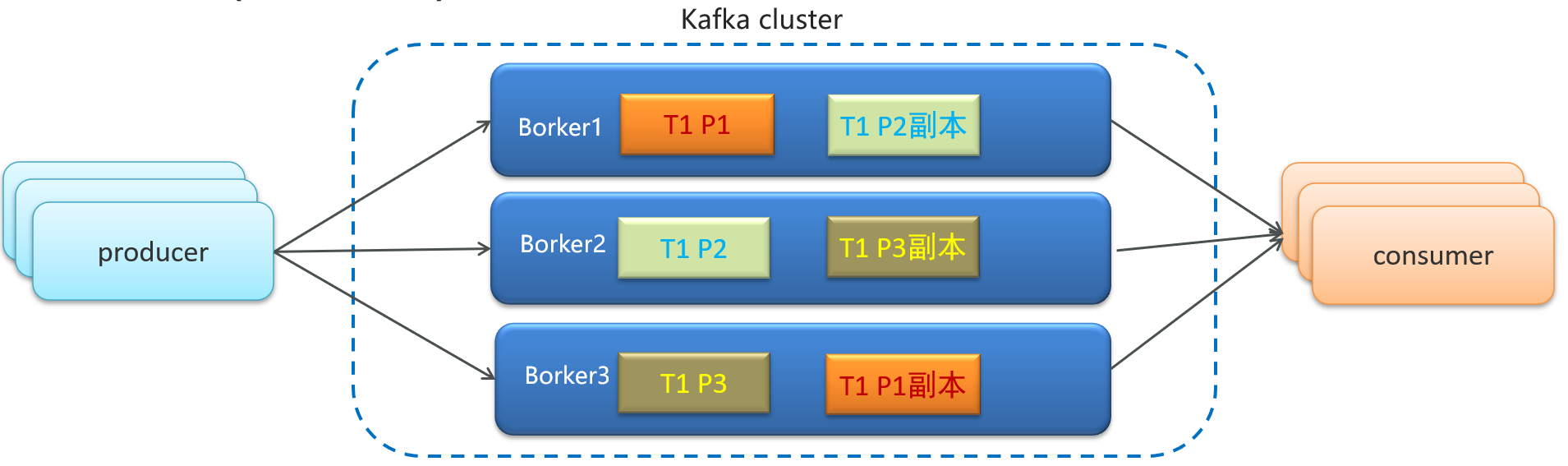 1-分区机制.png