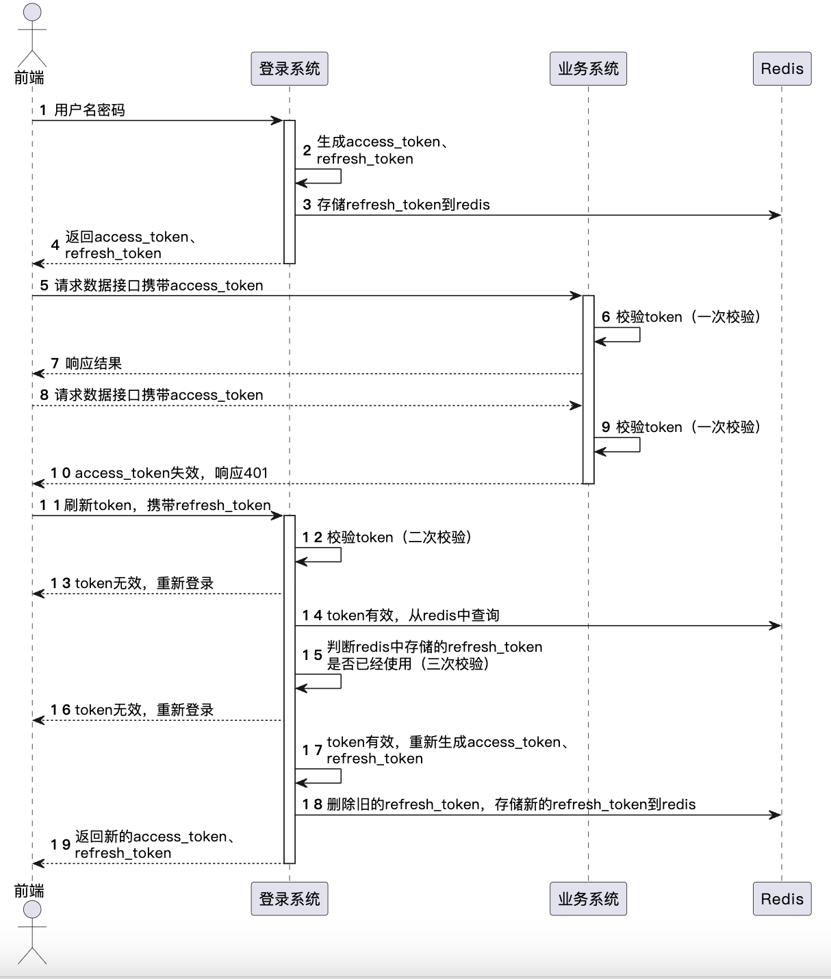 1-双Token三验证.png