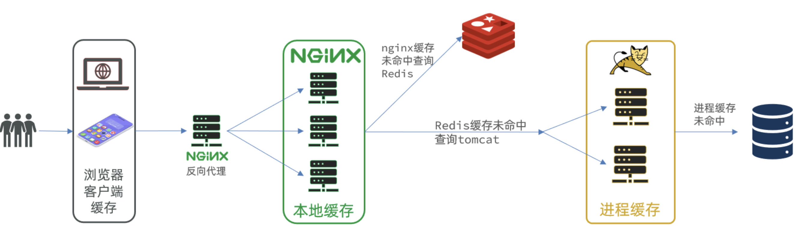 1-多级缓存.png