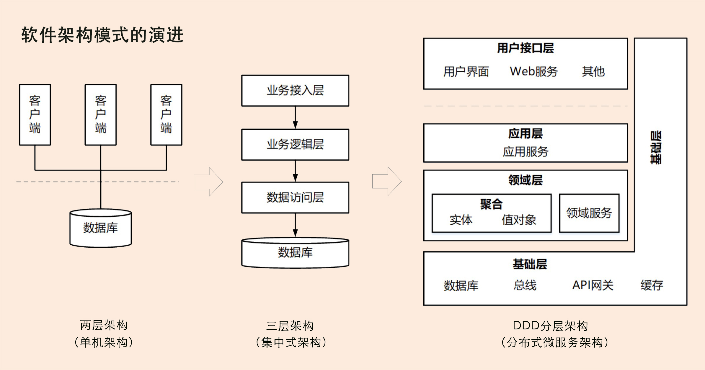 1-软件架构模式的演进.jpg