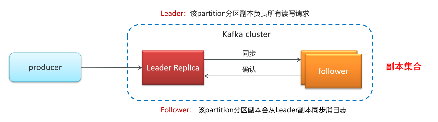 2-主从备份机制.png