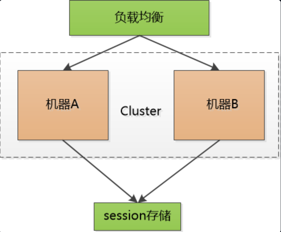 2-cookie,session,token.png