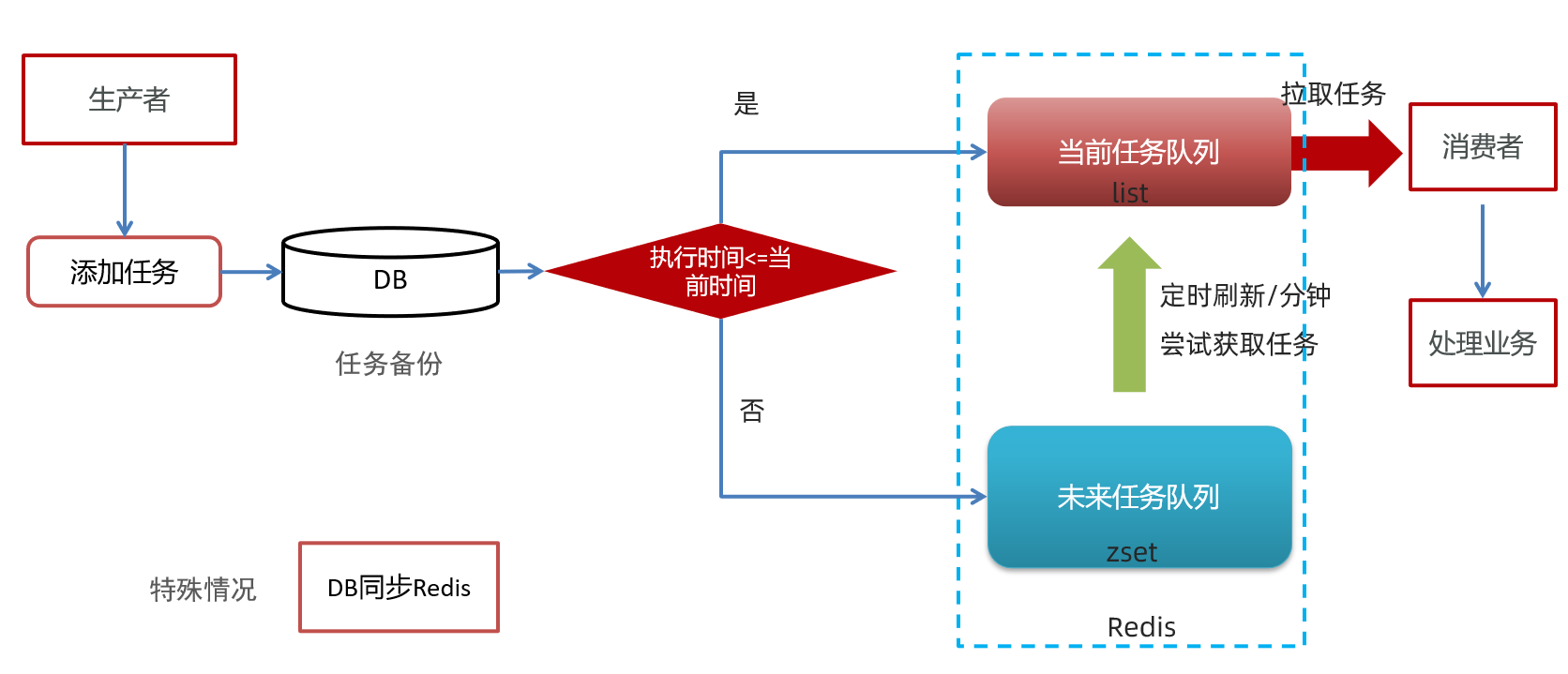 4-延时任务.png