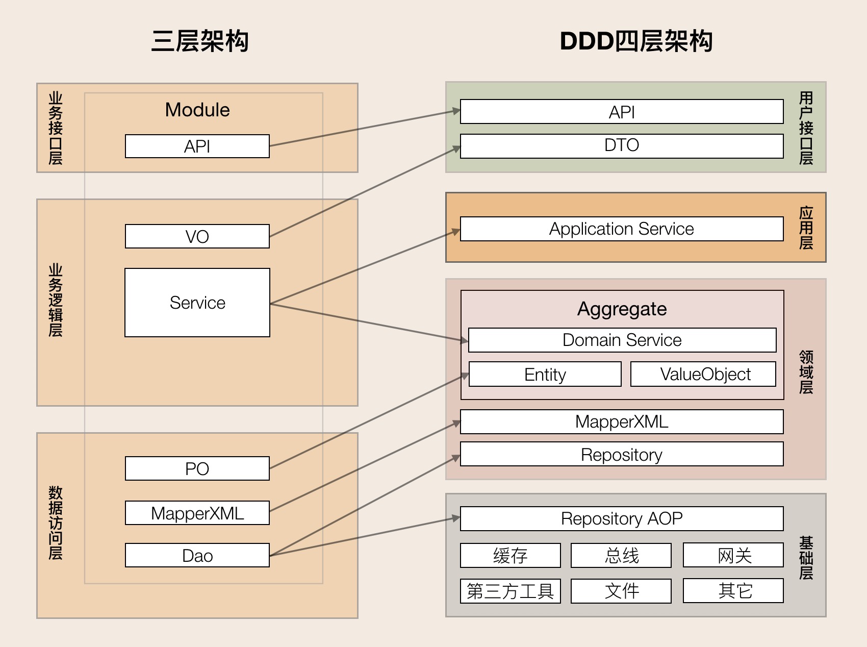5-三层架构向DDD的转化.jpg