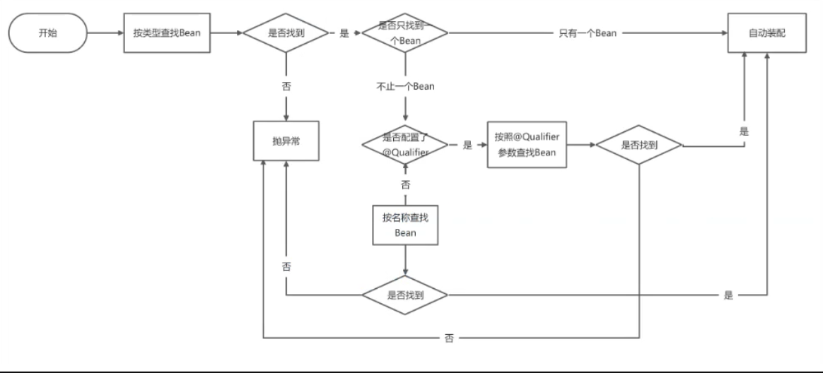 AutoWired的装配顺序.png