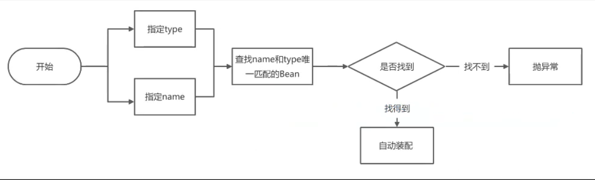 Resource-同时指定了name和type.png